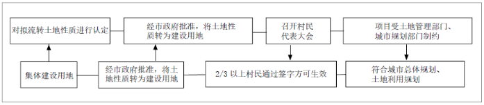 城中村产业用地规划实施的需求、困境及对策 城中村产业用地规划实施的需求、困境及对策