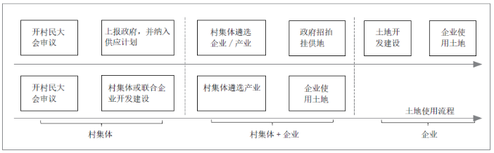 “房地租赁”和土地出让的用地流程图 “房地租赁”和土地出让的用地流程图