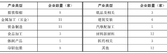 金华市秋滨工业区开发区现状产业结构 金华市秋滨工业区开发区现状产业结构
