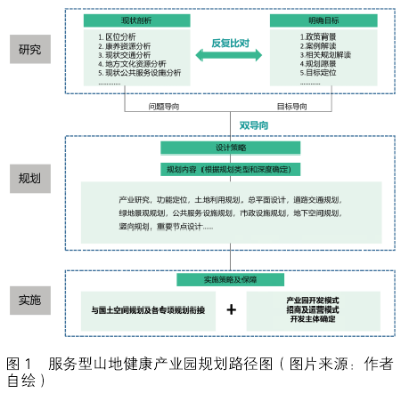 服务型山地健康产业园规划路径图
