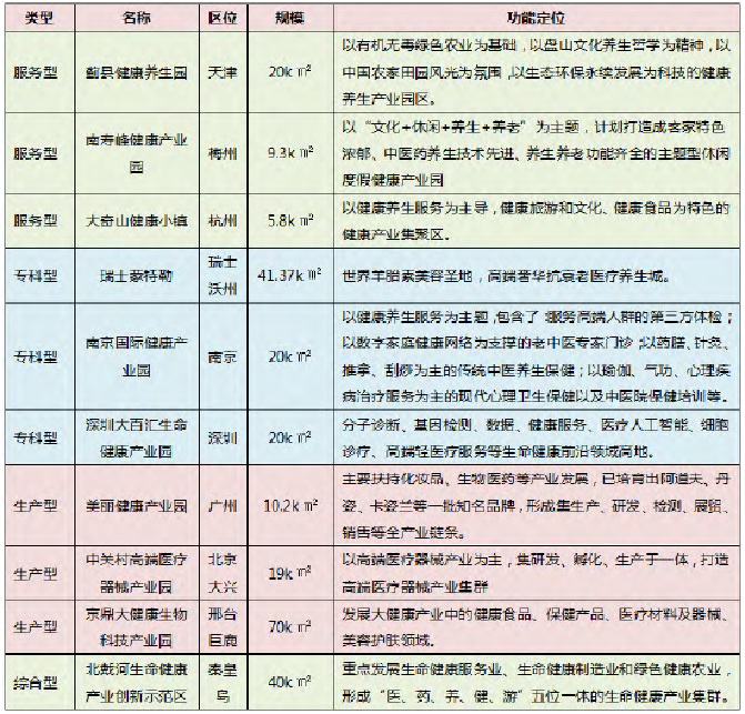 健康产业园案例分类详情表