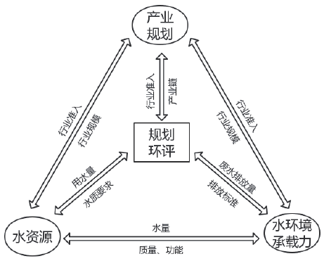 规划环评与水资源承载力在产业规划中的关系模型 规划环评与水资源承载力在产业规划中的关系模型