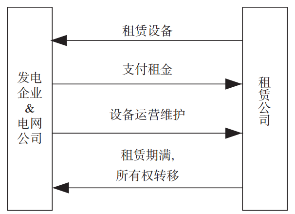 融资租赁模式示意 融资租赁模式示意