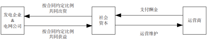 混合投资模式示意 混合投资模式示意