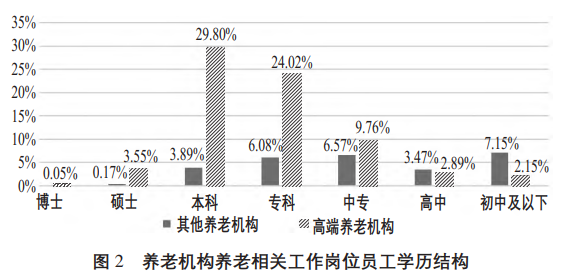 养老机构养老相关工作岗位员工学历结构