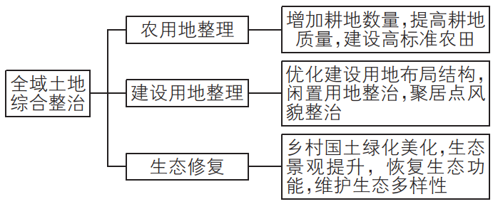 全域土地综合整治任务 全域土地综合整治任务