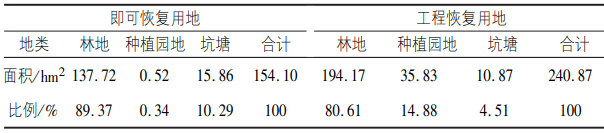 即可恢复用地、工程恢复用地整理 即可恢复用地、工程恢复用地整理