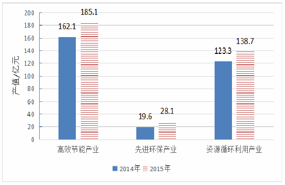 2014-2015规上节能环保产业产值