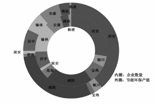 2015年各市（区）规上工业节能环保产业企业数量和产值