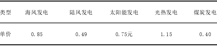 2020 年我国各类能源发电单价(元/千瓦时) 2020 年我国各类能源发电单价(元/千瓦时)