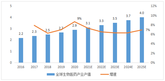全球生物医药产业产值（万亿美元）及增速