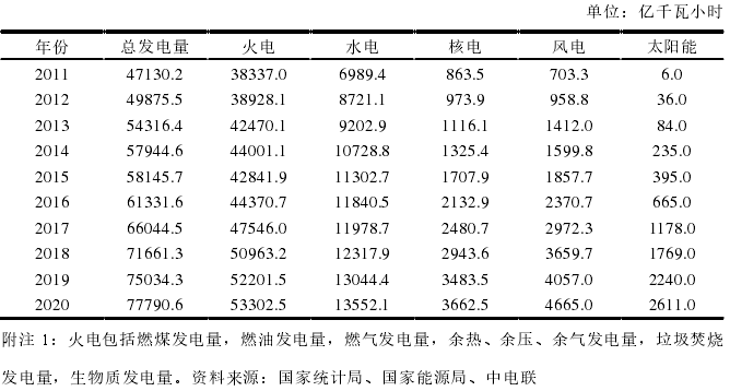 2011-2020年各种能源总发电量