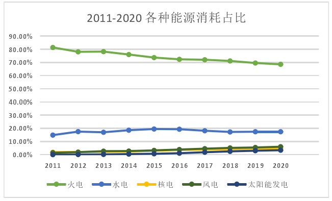 2011-2020年各种能源消耗占比