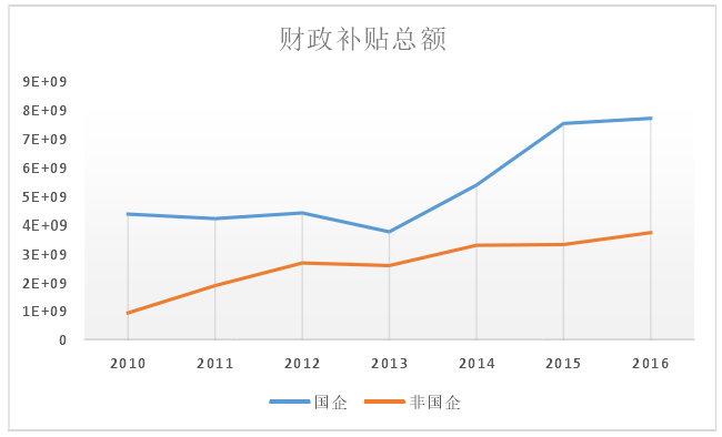 2010-2016年按企业性质反应的政府补助总额