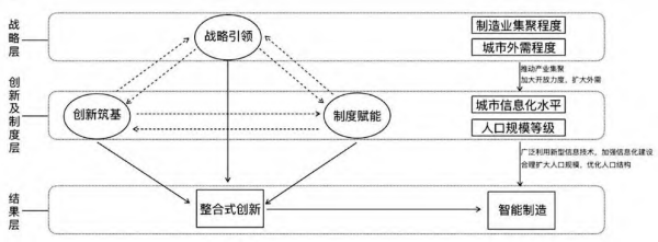江苏智能制造的创新发展路径模型