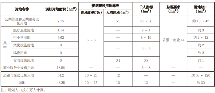 公共服务设施用地指标测算