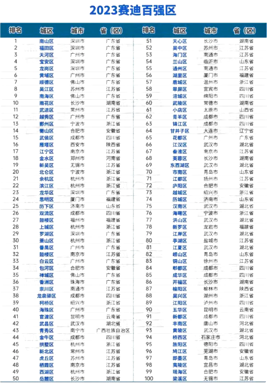 2023百强区榜单 2023百强区榜单