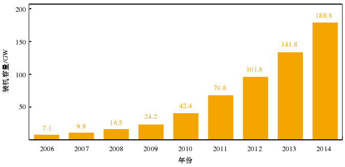 2006—2014年全球光伏累计装机容量 2006—2014年全球光伏累计装机容量