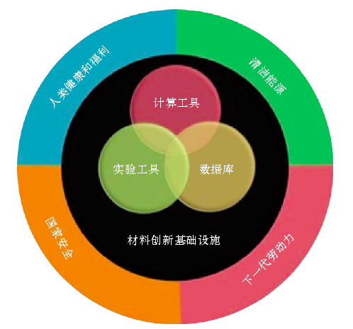材料基因组要素 材料基因组要素