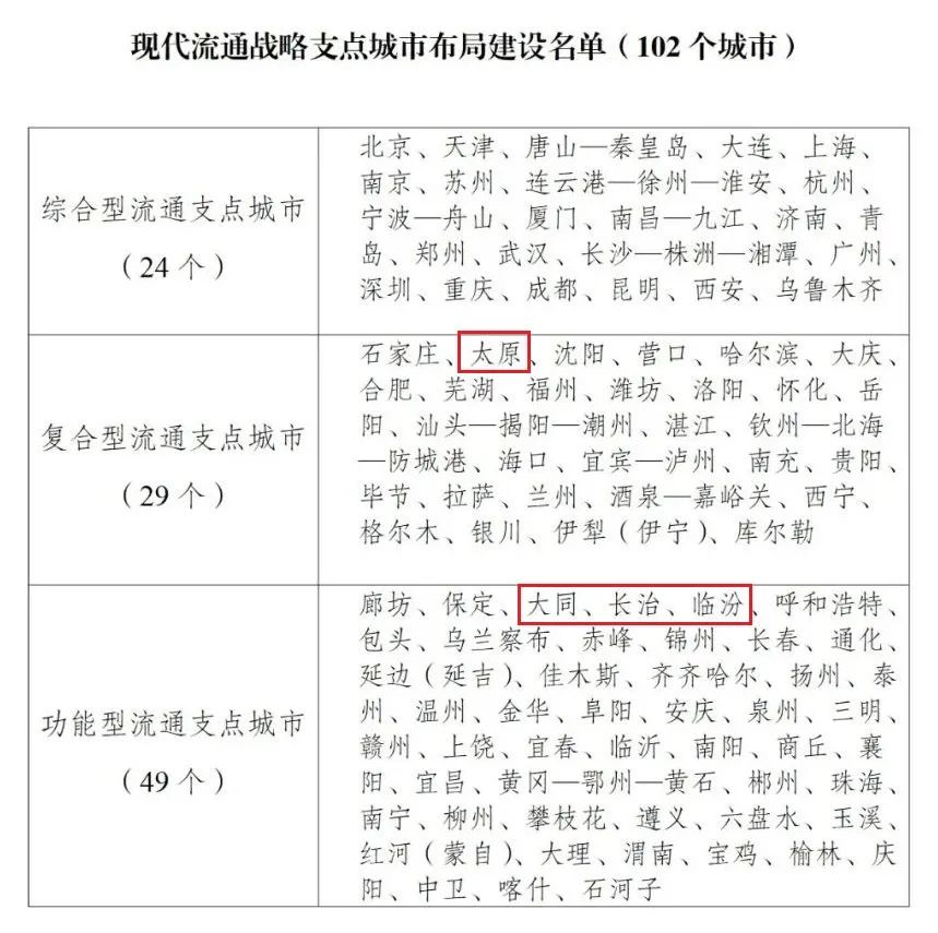 国家现代流通战略支点城市 共102个 山西有4个 国家现代流通战略支点城市 共102个 山西有4个