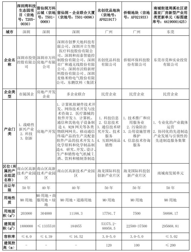 穗莞深区域内M0用地项目地块指标及企业信息表 穗莞深区域内M0用地项目地块指标及企业信息表
