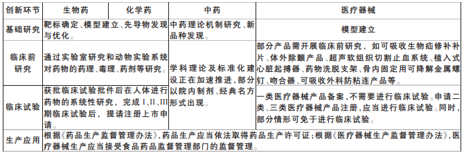 药物器械创新流程 药物器械创新流程