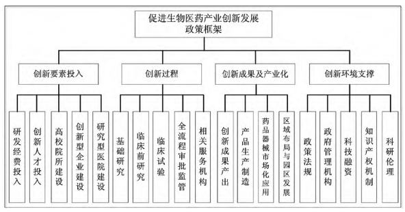 促进生物医药产业创新发展政策框架 促进生物医药产业创新发展政策框架