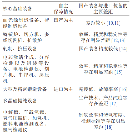 产业核心基础装备水平 产业核心基础装备水平
