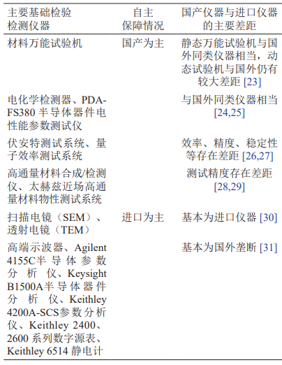 主要基础检验检测仪器自主保障情况 主要基础检验检测仪器自主保障情况