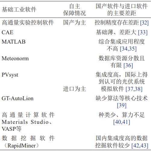 基础工业软件自主保障情况 基础工业软件自主保障情况