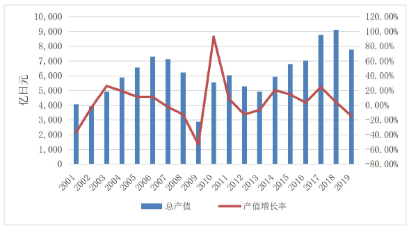 2001-2019年日本工业机器人产值