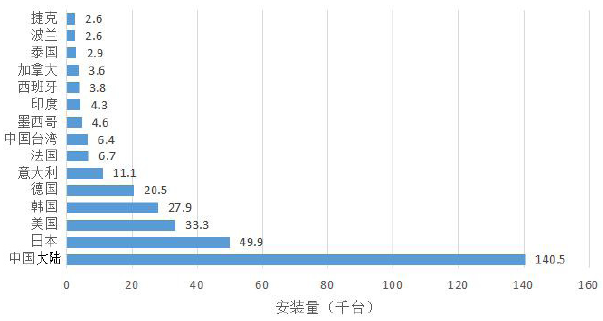 2019年世界工业机器人安装量top15