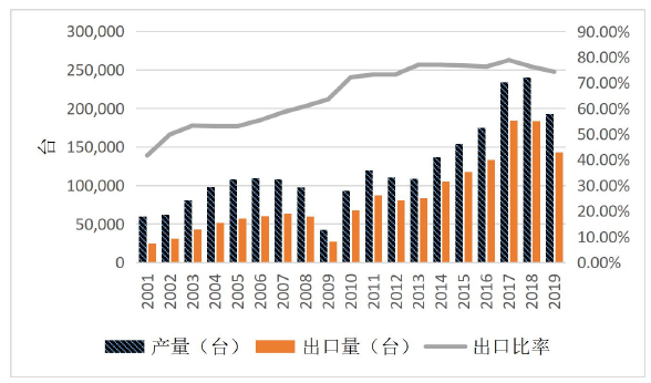 2001-2019年日本工业机器人出口变化图