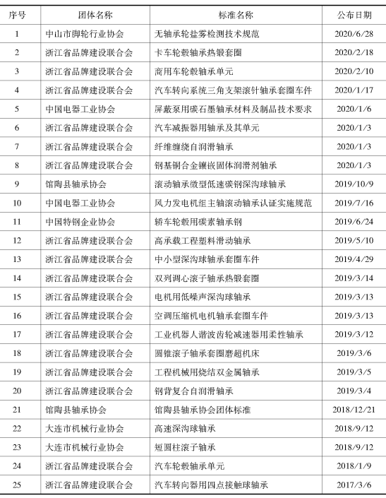 轴承工业团体标准 轴承工业团体标准