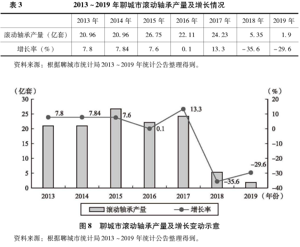 全球价值链下聊城轴承产业集群发展历程与质量升级分析 全球价值链下聊城轴承产业集群发展历程与质量升级分析