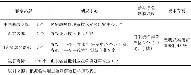 临清轴承技术研发与品牌建设情况 临清轴承技术研发与品牌建设情况