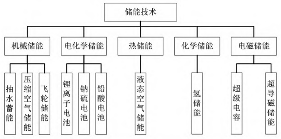储能技术分类 储能技术分类