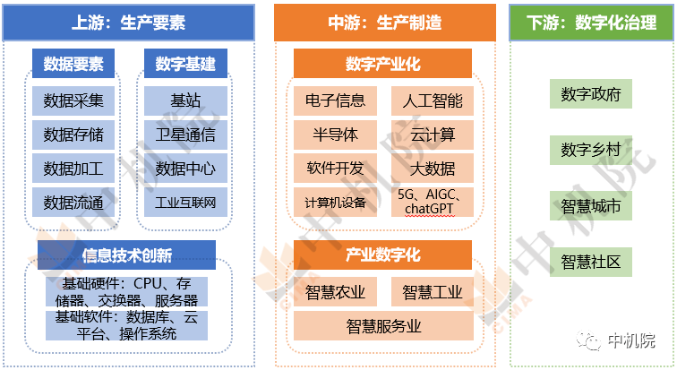 数字经济重塑新兴与传统行业产业链提速发展