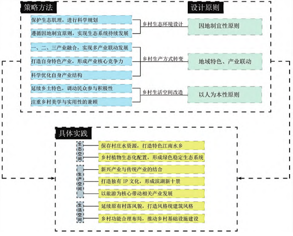 三生理念下的乡村景观改造策略框架