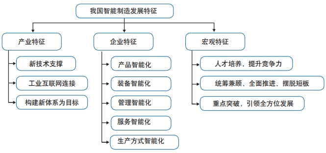 我国智能制造发展特征