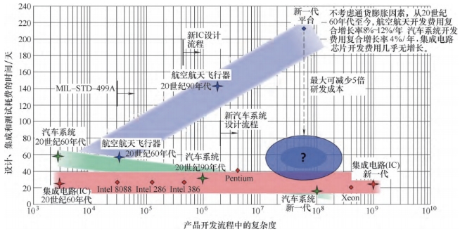 不同行业产品开发流程中的复杂度