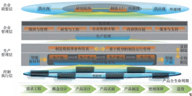 航空制造业智能制造特点及推进思路