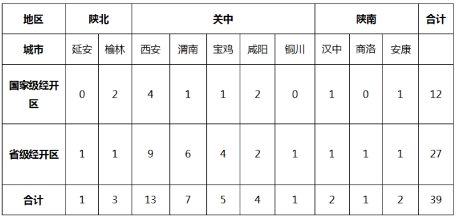 陕西省经济技术开发区统计表 陕西省经济技术开发区统计表