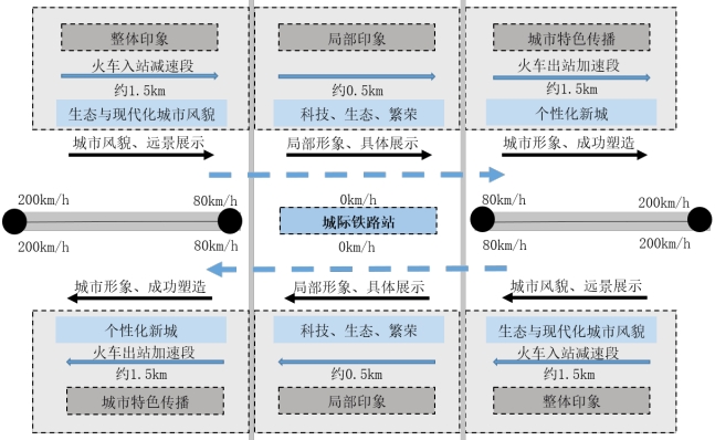 城际铁路运行与城市风貌关系图 城际铁路运行与城市风貌关系图
