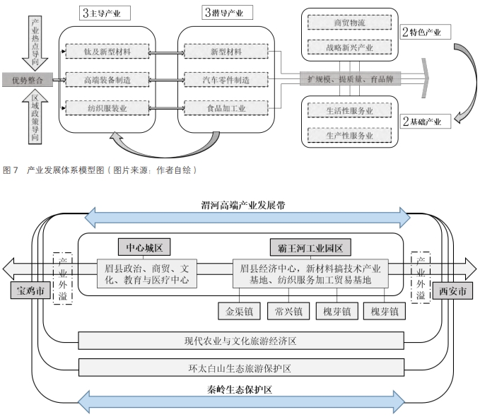 产城融合视角下眉县霸王河产业园区发展困境及规划对策研究 产城融合视角下眉县霸王河产业园区发展困境及规划对策研究