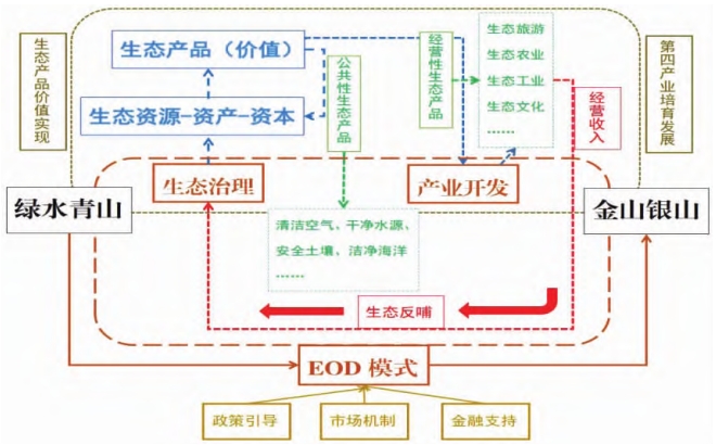 EOD模式与“两山理论”及相关概念的逻辑关联框图