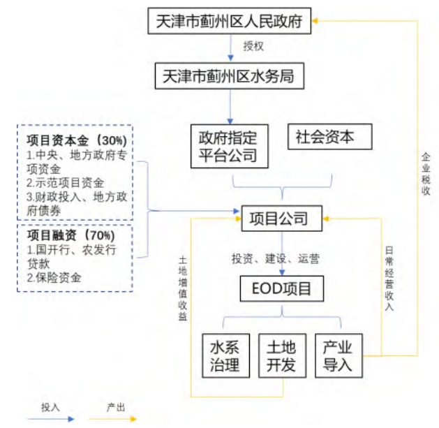 蓟运河EOD项目实施方案:合作模式、运作管理、资金筹措、项目回报来源等 蓟运河EOD项目实施方案:合作模式、运作管理、资金筹措、项目回报来源等