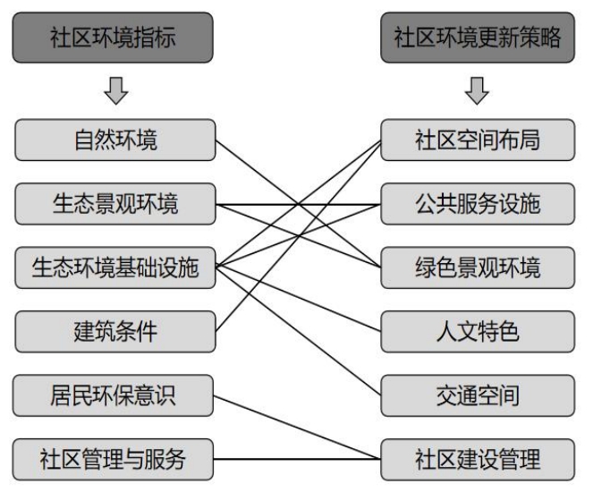 社区环境指标准标层与更新策略关系图