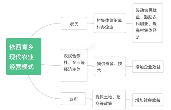 依西肯乡现代农业经营模式 依西肯乡现代农业经营模式