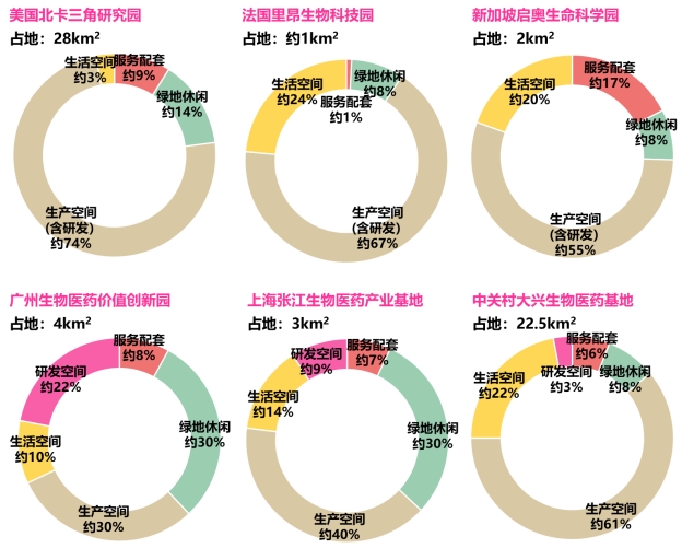 国内外生物医药园功能配比 国内外生物医药园功能配比